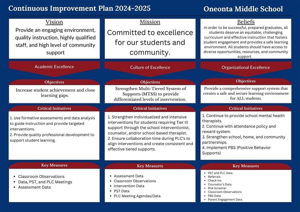 OMS Continuous Improvement Plan